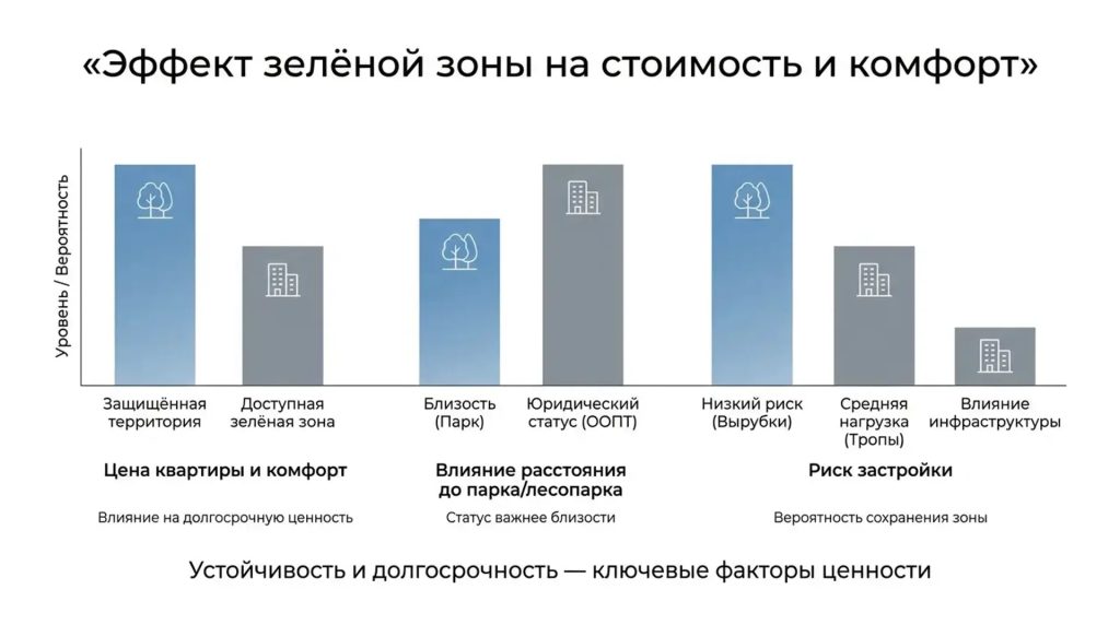 Эффект зеленой зоны на стоимость и комфорт
